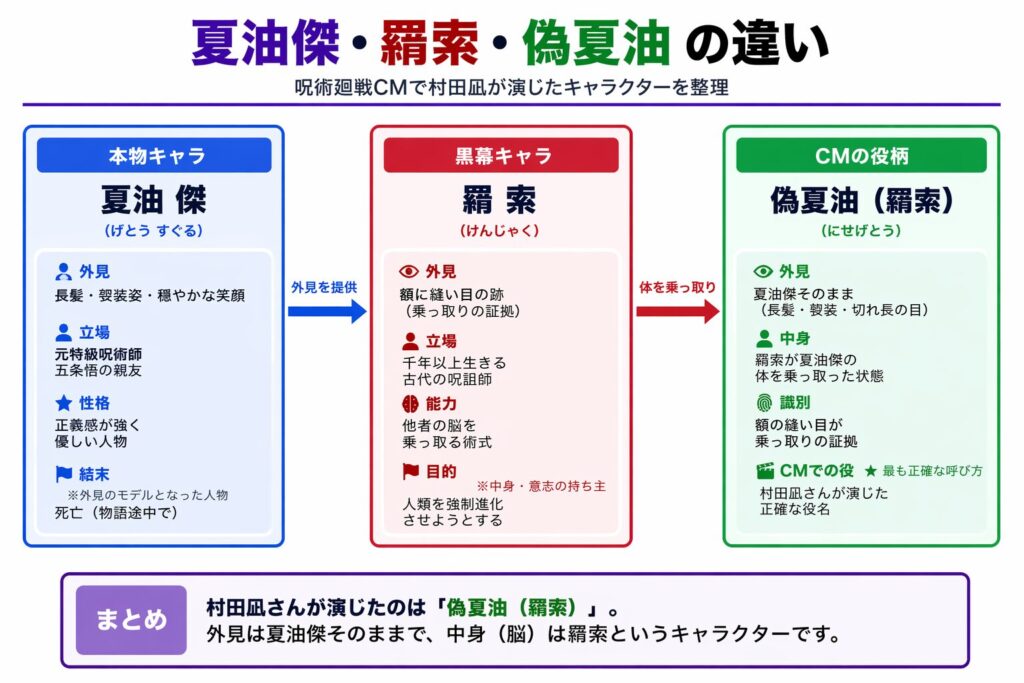 夏油傑・羂索・偽夏油の違いを説明するテキスト図解
